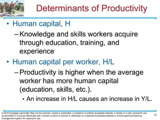 Determinants of Productivity
• Human capital, H
–Knowledge and skills workers acquire
through education, training, and
experience
• Human capital per worker, H/L
–Productivity is higher when the average
worker has more human capital
(education, skills, etc.).
• An increase in H/L causes an increase in Y/L.
12
© 2018 Cengage Learning®. May not be scanned, copied or duplicated, or posted to a publicly accessible website, in whole or in part, except for use
as permitted in a license distributed with a certain product or service or otherwise on a password-protected website or school-approved learning
management system for classroom use.
 