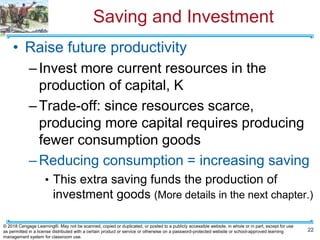 Saving and Investment
• Raise future productivity
–Invest more current resources in the
production of capital, K
–Trade-off: since resources scarce,
producing more capital requires producing
fewer consumption goods
–Reducing consumption = increasing saving
• This extra saving funds the production of
investment goods (More details in the next chapter.)
22
© 2018 Cengage Learning®. May not be scanned, copied or duplicated, or posted to a publicly accessible website, in whole or in part, except for use
as permitted in a license distributed with a certain product or service or otherwise on a password-protected website or school-approved learning
management system for classroom use.
 