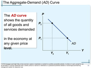The Aggregate-Demand (AD) Curve
The AD curve
shows the quantity
of all goods and
services demanded
in the economy at
any given price
level.
P
Y
AD
P1
Y1
P2
Y2
© 2018 Cengage Learning®. May not be scanned, copied or duplicated, or posted to a publicly accessible website, in whole or in part, except for use
as permitted in a license distributed with a certain product or service or otherwise on a password-protected website or school-approved learning
management system for classroom use.
11
 
