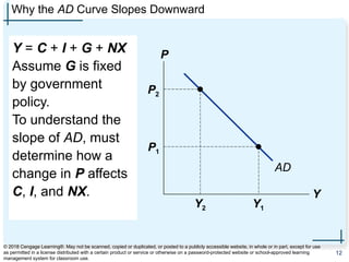 Why the AD Curve Slopes Downward
Y = C + I + G + NX
Assume G is fixed
by government
policy.
To understand the
slope of AD, must
determine how a
change in P affects
C, I, and NX.
P
Y
AD
P1
Y1
P2
Y2 Y1
© 2018 Cengage Learning®. May not be scanned, copied or duplicated, or posted to a publicly accessible website, in whole or in part, except for use
as permitted in a license distributed with a certain product or service or otherwise on a password-protected website or school-approved learning
management system for classroom use.
12
 
