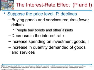 The Interest-Rate Effect (P and I)
• Suppose the price level, P, declines
–Buying goods and services requires fewer
dollars
• People buy bonds and other assets
–Decrease in the interest rate
–Increase spending on investment goods, I
–Increase in quantity demanded of goods
and services
14
© 2018 Cengage Learning®. May not be scanned, copied or duplicated, or posted to a publicly accessible website, in whole or in part, except for use
as permitted in a license distributed with a certain product or service or otherwise on a password-protected website or school-approved learning
management system for classroom use.
 