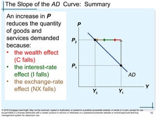 The Slope of the AD Curve: Summary
An increase in P
reduces the quantity
of goods and
services demanded
because:
• the wealth effect
(C falls)
• the interest-rate
effect (I falls)
• the exchange-rate
effect (NX falls)
P
Y
AD
P1
Y1
P2
Y2
© 2018 Cengage Learning®. May not be scanned, copied or duplicated, or posted to a publicly accessible website, in whole or in part, except for use
as permitted in a license distributed with a certain product or service or otherwise on a password-protected website or school-approved learning
management system for classroom use.
16
 