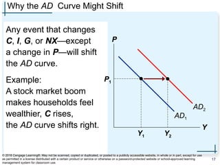 Why the AD Curve Might Shift
Any event that changes
C, I, G, or NX—except
a change in P—will shift
the AD curve.
Example:
A stock market boom
makes households feel
wealthier, C rises,
the AD curve shifts right.
P
Y
AD1
AD2
Y2
P1
Y1
© 2018 Cengage Learning®. May not be scanned, copied or duplicated, or posted to a publicly accessible website, in whole or in part, except for use
as permitted in a license distributed with a certain product or service or otherwise on a password-protected website or school-approved learning
management system for classroom use.
17
 