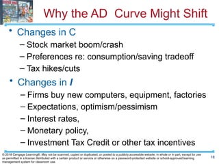 Why the AD Curve Might Shift
• Changes in C
– Stock market boom/crash
– Preferences re: consumption/saving tradeoff
– Tax hikes/cuts
18
© 2018 Cengage Learning®. May not be scanned, copied or duplicated, or posted to a publicly accessible website, in whole or in part, except for use
as permitted in a license distributed with a certain product or service or otherwise on a password-protected website or school-approved learning
management system for classroom use.
• Changes in I
– Firms buy new computers, equipment, factories
– Expectations, optimism/pessimism
– Interest rates,
– Monetary policy,
– Investment Tax Credit or other tax incentives
 
