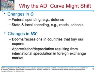 Why the AD Curve Might Shift
• Changes in G
– Federal spending, e.g., defense
– State & local spending, e.g., roads, schools
19
© 2018 Cengage Learning®. May not be scanned, copied or duplicated, or posted to a publicly accessible website, in whole or in part, except for use
as permitted in a license distributed with a certain product or service or otherwise on a password-protected website or school-approved learning
management system for classroom use.
• Changes in NX
– Booms/recessions in countries that buy our
exports
– Appreciation/depreciation resulting from
international speculation in foreign exchange
market
 