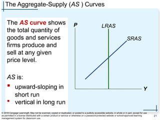 The Aggregate-Supply (AS ) Curves
The AS curve shows
the total quantity of
goods and services
firms produce and
sell at any given
price level.
AS is:
 upward-sloping in
short run
 vertical in long run
P
Y
SRAS
LRAS
© 2018 Cengage Learning®. May not be scanned, copied or duplicated, or posted to a publicly accessible website, in whole or in part, except for use
as permitted in a license distributed with a certain product or service or otherwise on a password-protected website or school-approved learning
management system for classroom use.
21
 