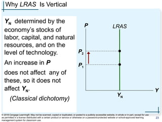Why LRAS Is Vertical
YN determined by the
economy’s stocks of
labor, capital, and natural
resources, and on the
level of technology.
An increase in P
does not affect any of
these, so it does not
affect YN.
(Classical dichotomy)
P
Y
LRAS
P1
P2
YN
© 2018 Cengage Learning®. May not be scanned, copied or duplicated, or posted to a publicly accessible website, in whole or in part, except for use
as permitted in a license distributed with a certain product or service or otherwise on a password-protected website or school-approved learning
management system for classroom use.
23
 