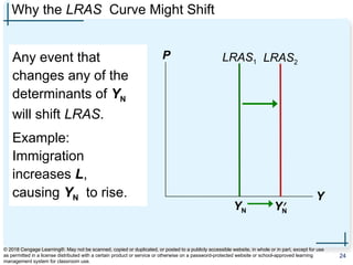 Why the LRAS Curve Might Shift
Any event that
changes any of the
determinants of YN
will shift LRAS.
Example:
Immigration
increases L,
causing YN to rise.
P
Y
LRAS1
YN
LRAS2
YN
’
© 2018 Cengage Learning®. May not be scanned, copied or duplicated, or posted to a publicly accessible website, in whole or in part, except for use
as permitted in a license distributed with a certain product or service or otherwise on a password-protected website or school-approved learning
management system for classroom use.
24
 