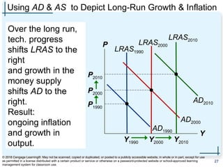 LRAS1990
Using AD & AS to Depict Long-Run Growth & Inflation
Over the long run,
tech. progress
shifts LRAS to the
right
and growth in the
money supply
shifts AD to the
right.
Result:
ongoing inflation
and growth in
output.
P
Y
AD2000
LRAS2000
AD1990
Y2000
Y1990
AD2010
LRAS2010
Y2010
P1990
P2000
P2010
© 2018 Cengage Learning®. May not be scanned, copied or duplicated, or posted to a publicly accessible website, in whole or in part, except for use
as permitted in a license distributed with a certain product or service or otherwise on a password-protected website or school-approved learning
management system for classroom use.
27
 