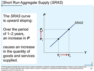 Short Run Aggregate Supply (SRAS)
The SRAS curve
is upward sloping:
Over the period
of 1–2 years,
an increase in P
causes an increase
in the quantity of
goods and services
supplied.
P
Y
SRAS
Y2
P1
Y1
P2
© 2018 Cengage Learning®. May not be scanned, copied or duplicated, or posted to a publicly accessible website, in whole or in part, except for use
as permitted in a license distributed with a certain product or service or otherwise on a password-protected website or school-approved learning
management system for classroom use.
28
 