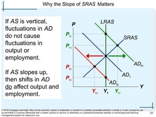 Why the Slope of SRAS Matters
If AS is vertical,
fluctuations in AD
do not cause
fluctuations in
output or
employment.
If AS slopes up,
then shifts in AD
do affect output and
employment.
P
Y
AD1
SRAS
LRAS
ADhi
ADlo
Y1
Plo
Ylo
Phi
Yhi
Phi
Plo
© 2018 Cengage Learning®. May not be scanned, copied or duplicated, or posted to a publicly accessible website, in whole or in part, except for use
as permitted in a license distributed with a certain product or service or otherwise on a password-protected website or school-approved learning
management system for classroom use.
29
 