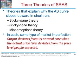 Three Theories of SRAS
• Theories that explain why the AS curve
slopes upward in short-run:
–Sticky-wage theory
–Sticky-price theory
–Misperceptions theory
• In each, some type of market imperfection:
Output deviates from its natural rate when
the actual price level deviates from the price
level people expected.
30
© 2018 Cengage Learning®. May not be scanned, copied or duplicated, or posted to a publicly accessible website, in whole or in part, except for use
as permitted in a license distributed with a certain product or service or otherwise on a password-protected website or school-approved learning
management system for classroom use.
 