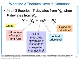 What the 3 Theories Have in Common:
• In all 3 theories, Y deviates from YN when
P deviates from PE.
36
© 2018 Cengage Learning®. May not be scanned, copied or duplicated, or posted to a publicly accessible website, in whole or in part, except for use
as permitted in a license distributed with a certain product or service or otherwise on a password-protected website or school-approved learning
management system for classroom use.
Y = YN + a(P – PE)
Output
Natural rate
of output
(long-run)
a > 0,
measures
how much Y
responds to
unexpected
changes in P
Actual
price level
Expected
price level
 