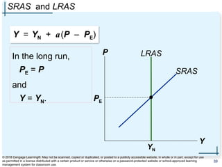 LRAS
SRAS and LRAS
In the long run,
PE = P
and
Y = YN.
P
Y
SRAS
PE
YN
Y = YN + a(P – PE)
© 2018 Cengage Learning®. May not be scanned, copied or duplicated, or posted to a publicly accessible website, in whole or in part, except for use
as permitted in a license distributed with a certain product or service or otherwise on a password-protected website or school-approved learning
management system for classroom use.
39
 