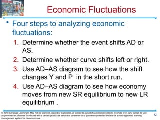 Economic Fluctuations
• Four steps to analyzing economic
fluctuations:
1. Determine whether the event shifts AD or
AS.
2. Determine whether curve shifts left or right.
3. Use AD–AS diagram to see how the shift
changes Y and P in the short run.
4. Use AD–AS diagram to see how economy
moves from new SR equilibrium to new LR
equilibrium .
42
© 2018 Cengage Learning®. May not be scanned, copied or duplicated, or posted to a publicly accessible website, in whole or in part, except for use
as permitted in a license distributed with a certain product or service or otherwise on a password-protected website or school-approved learning
management system for classroom use.
 