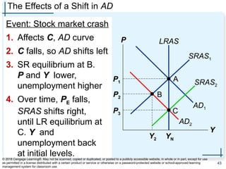 LRAS
YN
The Effects of a Shift in AD
Event: Stock market crash
1. Affects C, AD curve
2. C falls, so AD shifts left
3. SR equilibrium at B.
P and Y lower,
unemployment higher
4. Over time, PE falls,
SRAS shifts right,
until LR equilibrium at
C. Y and
unemployment back
at initial levels.
P
Y
AD1
SRAS1
AD2
SRAS2
P1 A
P2
Y2
B
P3 C
© 2018 Cengage Learning®. May not be scanned, copied or duplicated, or posted to a publicly accessible website, in whole or in part, except for use
as permitted in a license distributed with a certain product or service or otherwise on a password-protected website or school-approved learning
management system for classroom use.
43
 