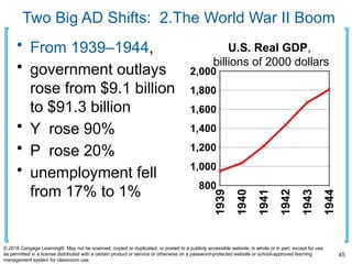 Two Big AD Shifts: 2.The World War II Boom
• From 1939–1944,
• government outlays
rose from $9.1 billion
to $91.3 billion
• Y rose 90%
• P rose 20%
• unemployment fell
from 17% to 1%
45
© 2018 Cengage Learning®. May not be scanned, copied or duplicated, or posted to a publicly accessible website, in whole or in part, except for use
as permitted in a license distributed with a certain product or service or otherwise on a password-protected website or school-approved learning
management system for classroom use.
1939
1940
1941
1942
1943
1944
800
1,000
1,200
1,400
1,600
1,800
2,000
U.S. Real GDP,
billions of 2000 dollars
 