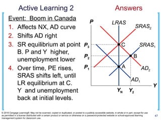 Active Learning 2 Answers
47
© 2018 Cengage Learning®. May not be scanned, copied or duplicated, or posted to a publicly accessible website, in whole or in part, except for use
as permitted in a license distributed with a certain product or service or otherwise on a password-protected website or school-approved learning
management system for classroom use.
Event: Boom in Canada
1. Affects NX, AD curve
2. Shifts AD right
3. SR equilibrium at point
B. P and Y higher,
unemployment lower
4. Over time, PE rises,
SRAS shifts left, until
LR equilibrium at C.
Y and unemployment
back at initial levels.
LRAS
YN
P
Y
AD2
SRAS2
AD1
SRAS1
P1
P3 C
P2
Y2
B
A
 