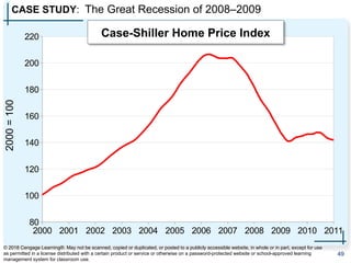 CASE STUDY: The Great Recession of 2008–2009
49
© 2018 Cengage Learning®. May not be scanned, copied or duplicated, or posted to a publicly accessible website, in whole or in part, except for use
as permitted in a license distributed with a certain product or service or otherwise on a password-protected website or school-approved learning
management system for classroom use.
2000 2001 2002 2003 2004 2005 2006 2007 2008 2009 2010 2011
80
100
120
140
160
180
200
220 Case-Shiller Home Price Index
2000
=
100
 