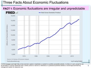 Three Facts About Economic Fluctuations
FACT 1: Economic fluctuations are irregular and unpredictable
5
© 2018 Cengage Learning®. May not be scanned, copied or duplicated, or posted to a publicly accessible website, in whole or in part, except for use
as permitted in a license distributed with a certain product or service or otherwise on a password-protected website or school-approved learning
management system for classroom use.
 