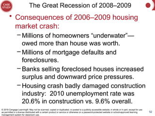 The Great Recession of 2008–2009
• Consequences of 2006–2009 housing
market crash:
– Millions of homeowners “underwater”—
owed more than house was worth.
– Millions of mortgage defaults and
foreclosures.
– Banks selling foreclosed houses increased
surplus and downward price pressures.
– Housing crash badly damaged construction
industry: 2010 unemployment rate was
20.6% in construction vs. 9.6% overall.
52
© 2018 Cengage Learning®. May not be scanned, copied or duplicated, or posted to a publicly accessible website, in whole or in part, except for use
as permitted in a license distributed with a certain product or service or otherwise on a password-protected website or school-approved learning
management system for classroom use.
 
