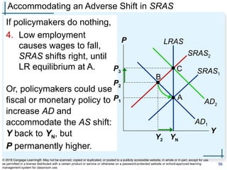 LRAS
YN
Accommodating an Adverse Shift in SRAS
If policymakers do nothing,
4. Low employment
causes wages to fall,
SRAS shifts right, until
LR equilibrium at A.
Or, policymakers could use
fiscal or monetary policy to
increase AD and
accommodate the AS shift:
Y back to YN, but
P permanently higher.
P
Y
AD1
SRAS1
SRAS2
P1
A
P2
Y2
B
AD2
P3 C
© 2018 Cengage Learning®. May not be scanned, copied or duplicated, or posted to a publicly accessible website, in whole or in part, except for use
as permitted in a license distributed with a certain product or service or otherwise on a password-protected website or school-approved learning
management system for classroom use.
56
 
