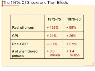 The 1970s Oil Shocks and Their Effects
# of unemployed
persons
Real GDP
CPI
+ 1.4
million
+ 2.9%
+ 26%
+ 99%
+ 3.5
million
– 0.7%
+ 21%
+ 138%
Real oil prices
1978–80
1973–75
 