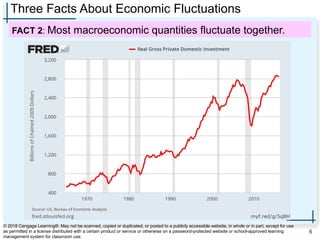 Three Facts About Economic Fluctuations
FACT 2: Most macroeconomic quantities fluctuate together.
6
© 2018 Cengage Learning®. May not be scanned, copied or duplicated, or posted to a publicly accessible website, in whole or in part, except for use
as permitted in a license distributed with a certain product or service or otherwise on a password-protected website or school-approved learning
management system for classroom use.
 