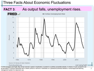 Three Facts About Economic Fluctuations
FACT 3: As output falls, unemployment rises.
7
© 2018 Cengage Learning®. May not be scanned, copied or duplicated, or posted to a publicly accessible website, in whole or in part, except for use
as permitted in a license distributed with a certain product or service or otherwise on a password-protected website or school-approved learning
management system for classroom use.
 