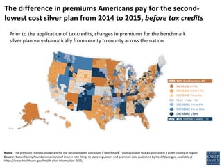 Notes: The premium changes shown are for the second-lowest cost silver (“benchmark”) plan available to a 40-year-old in a given county or region.
Source: Kaiser Family Foundation analysis of insurer rate filings to state regulators and premium data published by HealthCare.gov, available at
https://www.healthcare.gov/health-plan-information-2015/
The difference in premiums Americans pay for the second-
lowest cost silver plan from 2014 to 2015, before tax credits
Prior to the application of tax credits, changes in premiums for the benchmark
silver plan vary dramatically from county to county across the nation
 