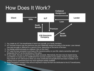 How Does It Work?                                                        Collateral
                                                                          Assignment

         Client
            Client                                       ILIT                                       Lender
                                  Gifts
                                                                                Loan
                                            Death
                                            Benefit
                                                                  Premium

                                                                                Death
                                                  Life Insurance                Benefit
                                                    Company


1. You create an ILIT, the beneficiaries of which are typically your family members.
2. ILIT borrows funds to pay the premiums due and collaterally assigns the policy to the lender. Loan interest
   may paid annually or deferred for a period of time, depending on the terms of the loan.
3. You pledge additional assets as collateral. (Not on the chart)
4. ILIT uses the loan proceeds to purchase a life insurance policy on your life, retains ownership rights and
   designates the ILIT as the beneficiary of the policy.
5. At your death, the loan is repaid from the death proceeds. Alternatively, the loan may be repaid during
   your lifetime in a lump sum or installments from sources outside of your estate. Funds to repay the loan
   may include an ILIT side fund to which you have contributed annual gifts that have been invested, or an
   existing trust or partnership that may have significant assets available.
6. Death proceeds in excess of the amount required to repay the loan are distributed to the ILIT beneficiaries,
   estate and income tax-free.
 