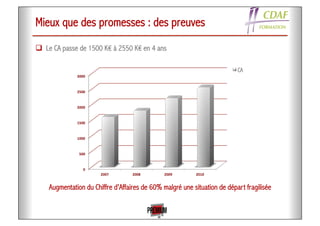 Mieux que des promesses : des preuves
!  Le CA passe de 1500 K€ à 2550 K€ en 4 ans
Augmentation du Chiffre d'Affaires de 60% malgré une situation de départ fragilisée
0"
500"
1000"
1500"
2000"
2500"
3000"
2007" 2008" 2009" 2010"
CA
 