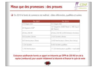 Mieux que des promesses : des preuves
Croissance autofinancée hormis un apport en trésorerie par EIPM de 200 K€ lors de la
reprise (remboursé) pour assainir initialement la trésorerie et financer le cycle de vente
!  En 2010 le fonds de commerce est maîtrisé : cibles référencées, qualifiées et suivies
Fin 2007 Fin 2010
276 Stages Inter 512 Stages Inter
68 Stagiaires ESAP
167 Stagiaires (ESAP, Master 2, VAE Esap &
VAE Master)
CA Intra 200 K€ CA Intra 650 K€ (2200 Acheteurs formées)
930 Sociétés Clientes 2 020 Sociétés clientes
930 Interlocuteurs Clients 2 640 Interlocuteurs Clients (hors Intras)
1 530 Sociétés 6 850 Sociétés qualifiées
1 240 Interlocuteurs 17 720 Interlocuteurs qualifiés + mail valide
 