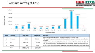 Premium Airfreight Cost
361,918
275,452
639,286
55,050 125,035 94,842
249,841 309,036
1,270,047
2,303,775
1,693,390
-
500,000
1,000,000
1,500,000
2,000,000
2,500,000
Apr-19 May-19 Jun-19 Jul-19 Aug-19 Sep-19 Oct-19 Nov-19 Dec-19 Jan-20 Feb-20 Mar-20
Premium airfreight
S.No Category Qty ( Pcs ) Freight INR Remarks
1 FG Sensor 36,080 532,417
HMSI - New model K1CA 7,000pcs new drawing material purchased by Air.
TVS - New N-Torque model material 29,080 pcs picked by Air due to customer demand sudden
increased.
2 KD 10,827,700 1,152,344
Major quantity purchased for MSIL. All model sales increased of part no - LKR6F-10 , KR6A-10
TKAP Part number LFR5C-11 demand received due to customer forecast fluctuate before EOP.
5 Sample 61 8,628 50 pcs of HMSI -K1CA purchased for new design sensor & 11pcs purchased K0NA model sample.
Total 10,863,841 1,693,390
FreightCost-INR
 