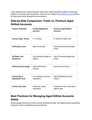 If your software team needs production-ready, fully verified developer profiles to scale build
pipelines or manage client repositories, check out our catalog to buy GitHub accounts tailored
for high-performance development environments.
Side-by-Side Comparison: Fresh vs. Premium Aged
GitHub Accounts
Feature Parameter Freshly Registered
Account
Premium Aged GitHub
Account
Account Age / Tenure 0 – 30 Days 6+ Months to Multi-Year
Verification Level Basic Email Only Fully Phone & Email Verified
(PVA)
API Rate Limit
Resilience
Low (Quickly throttled on
spikes)
High (Full authenticated rate
limits)
GitHub Actions Usage Strictly Monitored /
Capped
Standard Full Access
Community &
Repository Trust
Low (Subject to manual
inspection)
High (Established activity
history)
Primary Use Case Individual, casual
exploration
Enterprise CI/CD, automation,
agency work
Best Practices for Managing Aged GitHub Accounts
Safely
Acquiring aged accounts provides a strong infrastructure base, but following sound operational
practices is vital to maintaining account longevity.
 