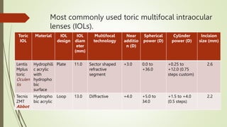 Premium intraocular lenses The past, present and-3.pptx