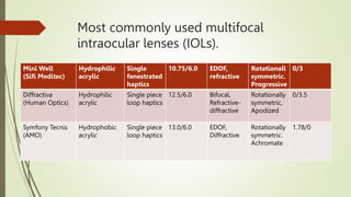 Most commonly used multifocal
intraocular lenses (IOLs).
Mini Well
(Sifi Meditec)
Hydrophilic
acrylic
Single
fenestrated
h...