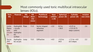 Most commonly used toric multifocal intraocular
lenses (IOLs).
Toric
IOL
Material IOL
design
IOL
diam
eter
(mm)
Multifocal...