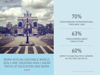BORN INTO AN UNSTABLE WORLD,
GEN Z ARE CREATING NON-LINEAR
PATHS OF EDUCATION AND WORK
TEENS WORKING ENTREPRENEURIAL,
FREELANCE JOBS
TEENS WORRIED ABOUT
THEIR FUTURE
EXPECT TO HAVE MULTIPLE CAREERS
BY THE TIME THEY’RE 30
70%
63%
60%
3 BY 30
Copyright © 2015 sparks & honey. All rights reserved.
 