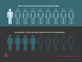 One in nine Americans are self-employed today
Among Gen Z, 42% say they intend to work for themselves
GEN Z 2025 - CAREERS: 3 BY 30
Copyright © 2015 sparks & honey. All rights reserved.
 