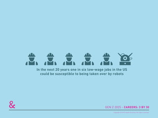 In the next 20 years one in six low-wage jobs in the US
could be susceptible to being taken over by robots
GEN Z 2025 - CAREERS: 3 BY 30
Copyright © 2015 sparks & honey. All rights reserved.
 