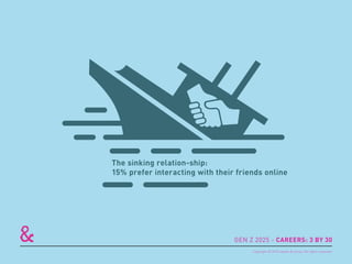 The sinking relation-ship:
15% prefer interacting with their friends online
GEN Z 2025 - CAREERS: 3 BY 30
Copyright © 2015 sparks & honey. All rights reserved.
 
