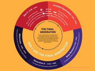 Millennials(1981-1997)
Generation X (1965 - 1980)
Ba
byBoomers(1946-1964)
Ge
n
Z
(1998 - now)
Greatest Generatio
n
(1928-1946)
GEN
Z
ARE THE FINAL GENER
ATION
The very speed of culture will compress the
15-year generation into a .zip file of a few
years, months or moments. We’ll have to keep
up to understand the overlapping influences of
not just one generation at at time, but of a
constantly in-flux, innovative, wow-inducing
global collective.
THE FINAL
GENERATION
Th
e
Great Recession
Born into
The Great Depress
ion
WaronTerro
r; W
ar on Climate Change Survivors
World War II
Savers,non-d
rinkers, non-smokers
Conservative Strong morals, thrifty,
responsible
Lifehacker
s, “Let’s make it better” Fixers
Built the Am
erica
n
Dream
Grandparents
ofGen
Z,liveinmultigenerationalhomeswithGenZ
The middle child of generations, parents of Gen Z
GenerationMe.SomeGenZ’sparents,GenZ’soldersibling
s
Copyright © 2015 sparks & honey. All rights reserved.
 
