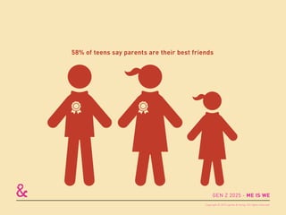 58% of teens say parents are their best friends
GEN Z 2025 - ME IS WE
Copyright © 2015 sparks & honey. All rights reserved.
 