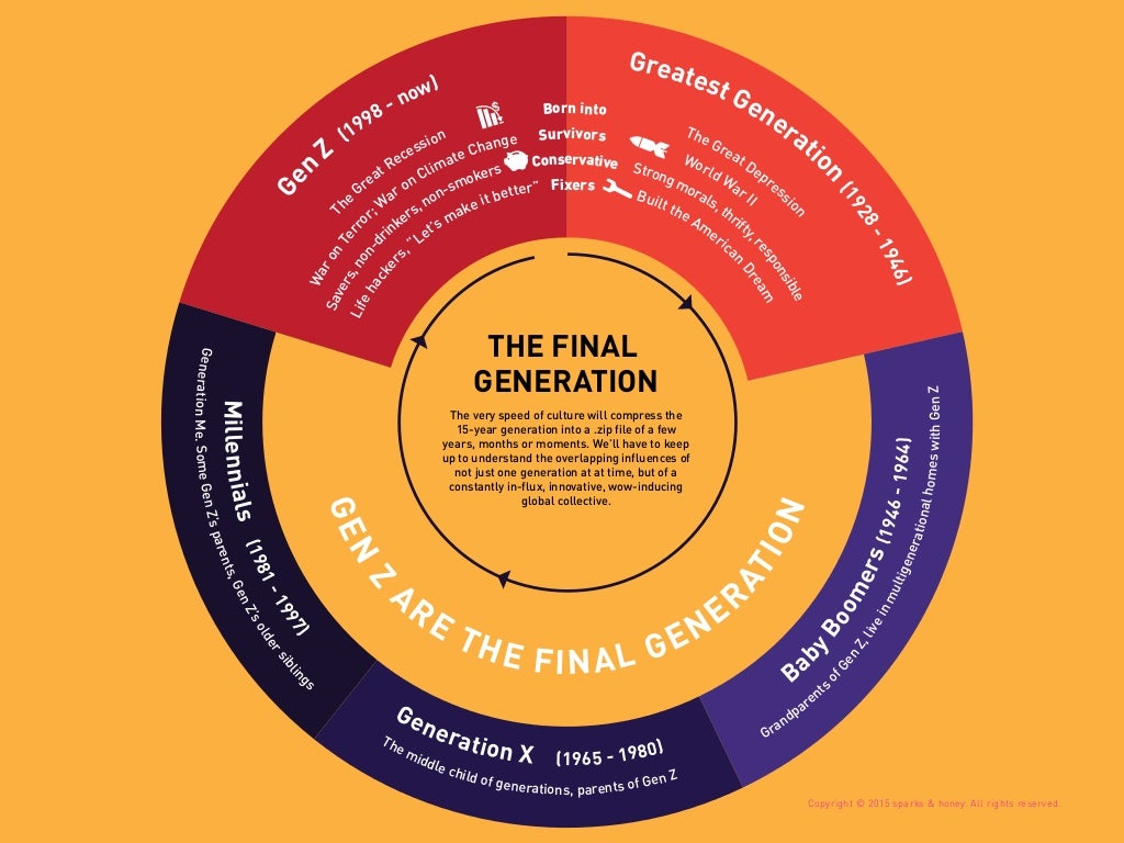 What Generation Is 1997
