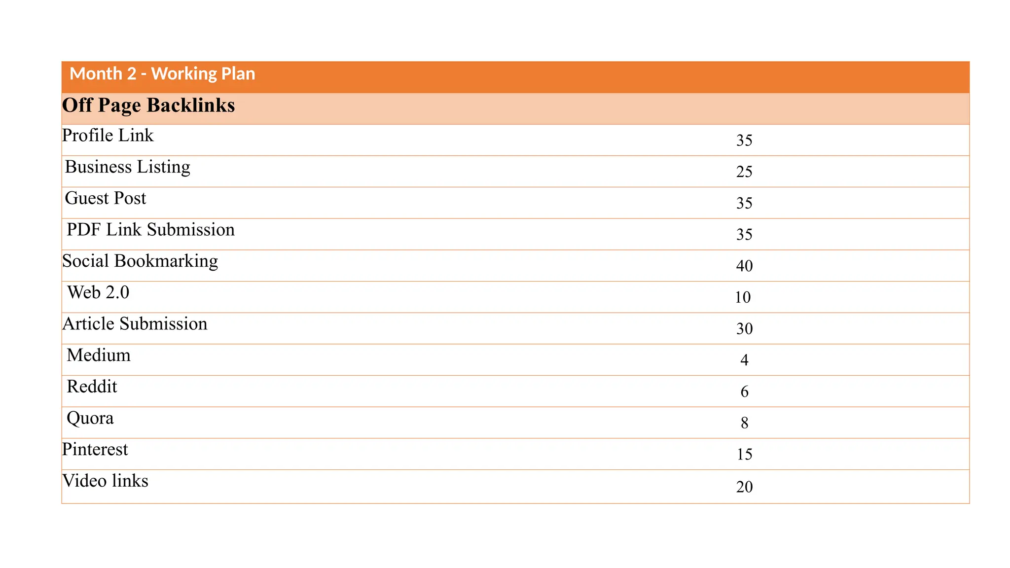 Month 2 - Working Plan
Off Page Backlinks
Profile Link 35
Business Listing 25
Guest Post 35
PDF Link Submission 35
Social Bookmarking 40
Web 2.0 10
Article Submission 30
Medium 4
Reddit 6
Quora 8
Pinterest 15
Video links 20
 