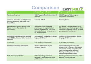 Comparison
Comparison Program taught in English Program taught in German
Numbers of Programs 1000 Programs. Thus limited choice of
programs.
15000 Programs. Wider range of
programs to choose from
Admission Possibilities in TU9 (World top
technical universities rated higher then
Indian IIT’s.)
Extremely Difficult. Relatively Easier.
Requirement of learning German during
Master program (For adaption &
employment)
Mandatory. During your Master
program, you are required to learn
German simultaneously. This could
adversely affect your performance on
the Master program.
Not required. Thereby, allowing you to
fully focus on your Master program. Better
performance in Master program increase
your prospect of employment.
Mandatory. During your Master
program, you are required to learn
German simultaneously. This could
adversely affect your performance on
the Master program.
Employment chances (German language
skills till C2 level are mandatory for jobs in
Germany)
Difficult without knowledge of German
language till C2 level
Strong if you have completed German
language till C2 level
Tuition fees Euro 500-5,000 per semester 0 - Euro 500 per semester.
Selection of University and program Whilst in India, decide on your
University program.
Option of deciding University and
program while in Germany. After visiting
Universities, meeting and getting first-
hand information about programs.
Thereby, resulting in a much better
decision regarding your career
Part – time job opportunities Without knowledge of German
language, it would be difficult to find
part-time jobs.
Knowledge of German Language makes it
easier to find part-time jobs.
 