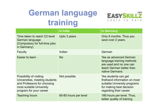 German language
training
In India In Germany
Time taken to reach C2 level
German language
(Compulsory for full-time jobs
in Germany)
Upto 3 years Only 9 months. Thus you
save over 2 years.
Faculty Indian German
Easier to learn No Yes as advanced German
language training methods
are used and no one can
teach German better than
native Germans
Easier to learn No Yes as advanced German
language training methods
are used and no one can
teach German better than
native Germans
Possibility of visiting
Universities, meeting students
and Professors for choosing
most suitable University
program for your career
Not possible Yes students can get
firsthand information on most
suitable University programs
for making best decision
regarding their career
Teaching hours 60-80 hours per level 180 hours per level. Thus,
better quality of training
 