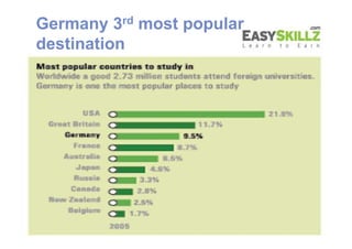 Germany 3rd most popular
destination
 