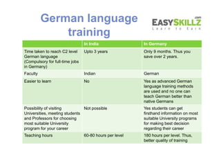 German language
training
In India In Germany
Time taken to reach C2 level
German language
(Compulsory for full-time jobs
i...
